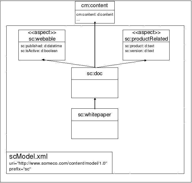 SomeCo's initial content model